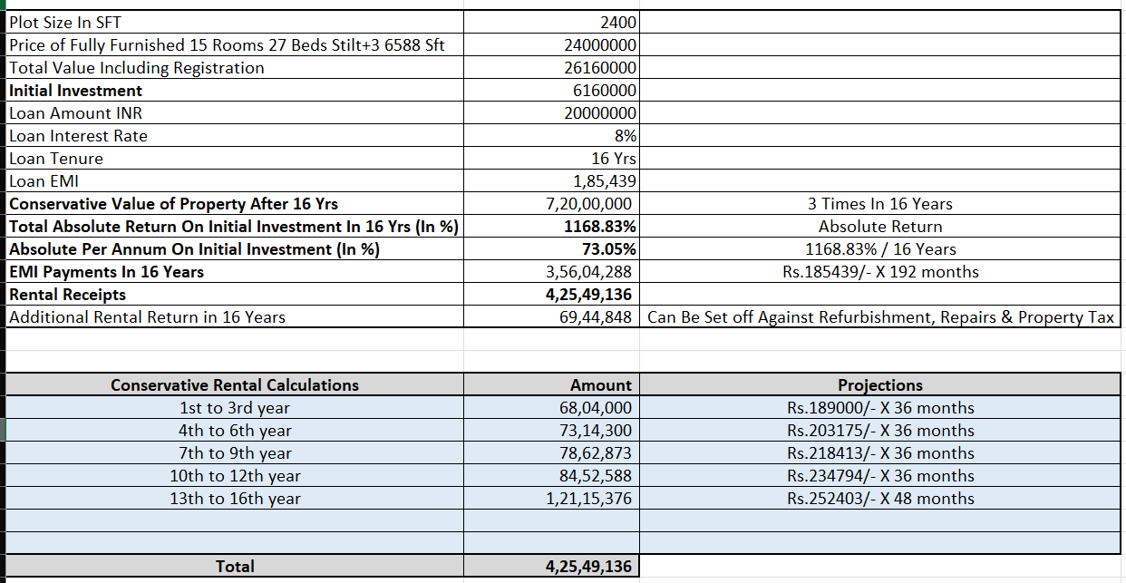 Investment calculation and conservative rental projections, as supplied